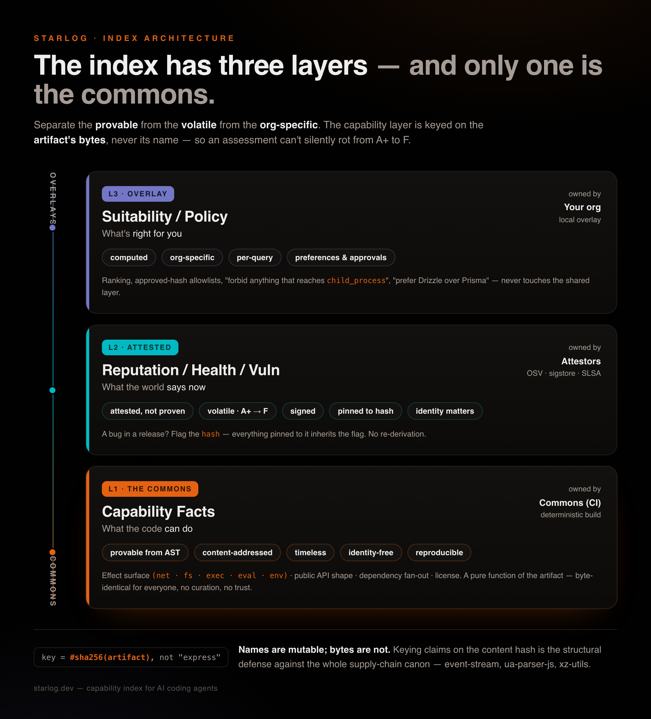The three-layer index model: L1 capability facts, L2 reputation, L3 policy